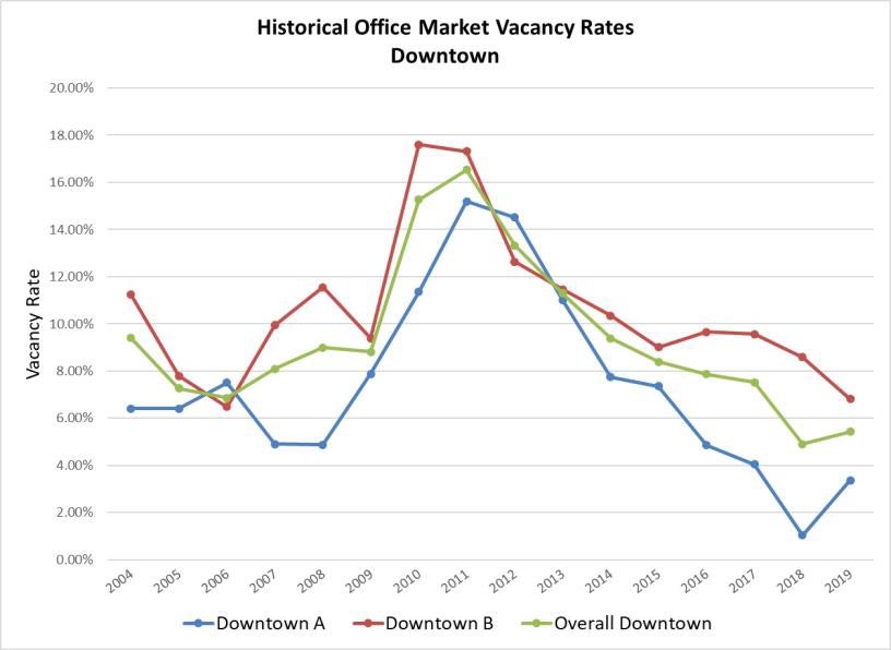 Reversing course, Greater Portland office vacancy rate is up